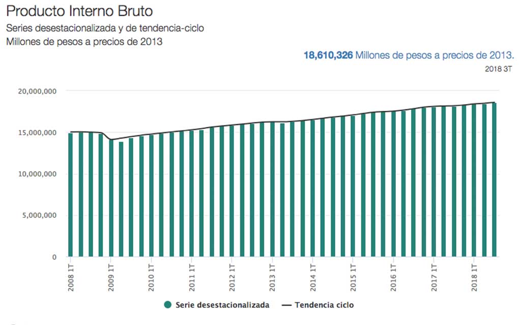 INEGI compartió en su sitio oficial las cifras que exponen resultados del PIB trimestral. /foto/especial