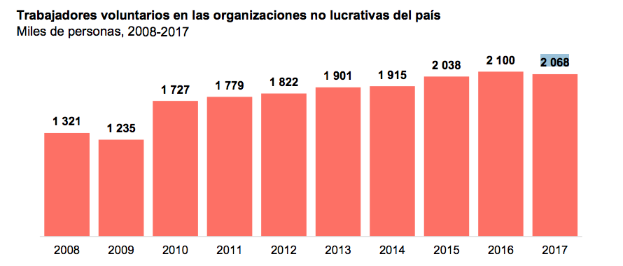 Trabajadores voluntarios en las organizaciones no lucrativas del país