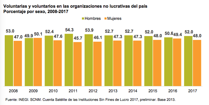 Voluntarias y voluntarios en las organizaciones no lucrativas del país