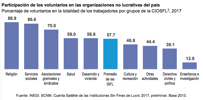Participación de los voluntarios en las organizaciones no lucrativas del país