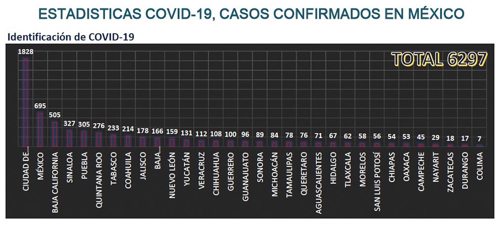 Querétaro, con baja estadística de infectados por COVID-19