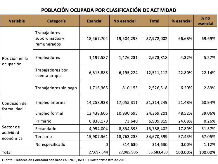 actividad ocupada