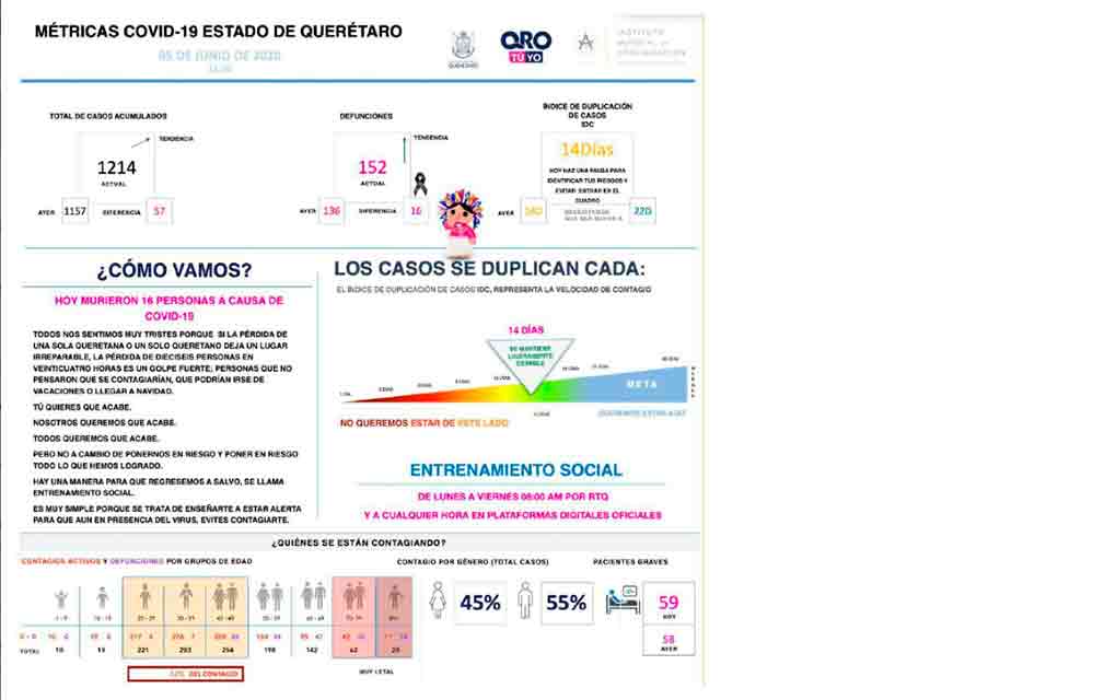 Hoy en Querétaro 40 personas ganaron la lucha contra el COVID-19