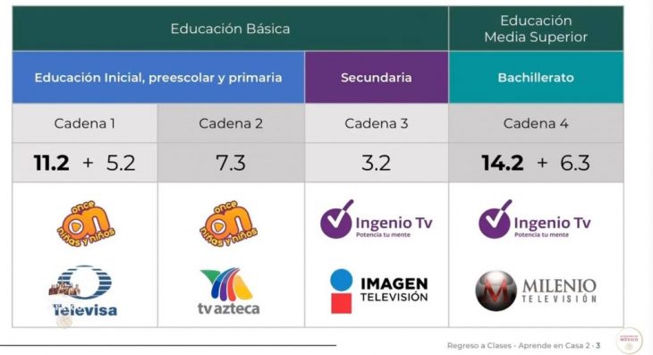 Consulta en AM de Querétaro canales y horarios de: Aprende en Casa II