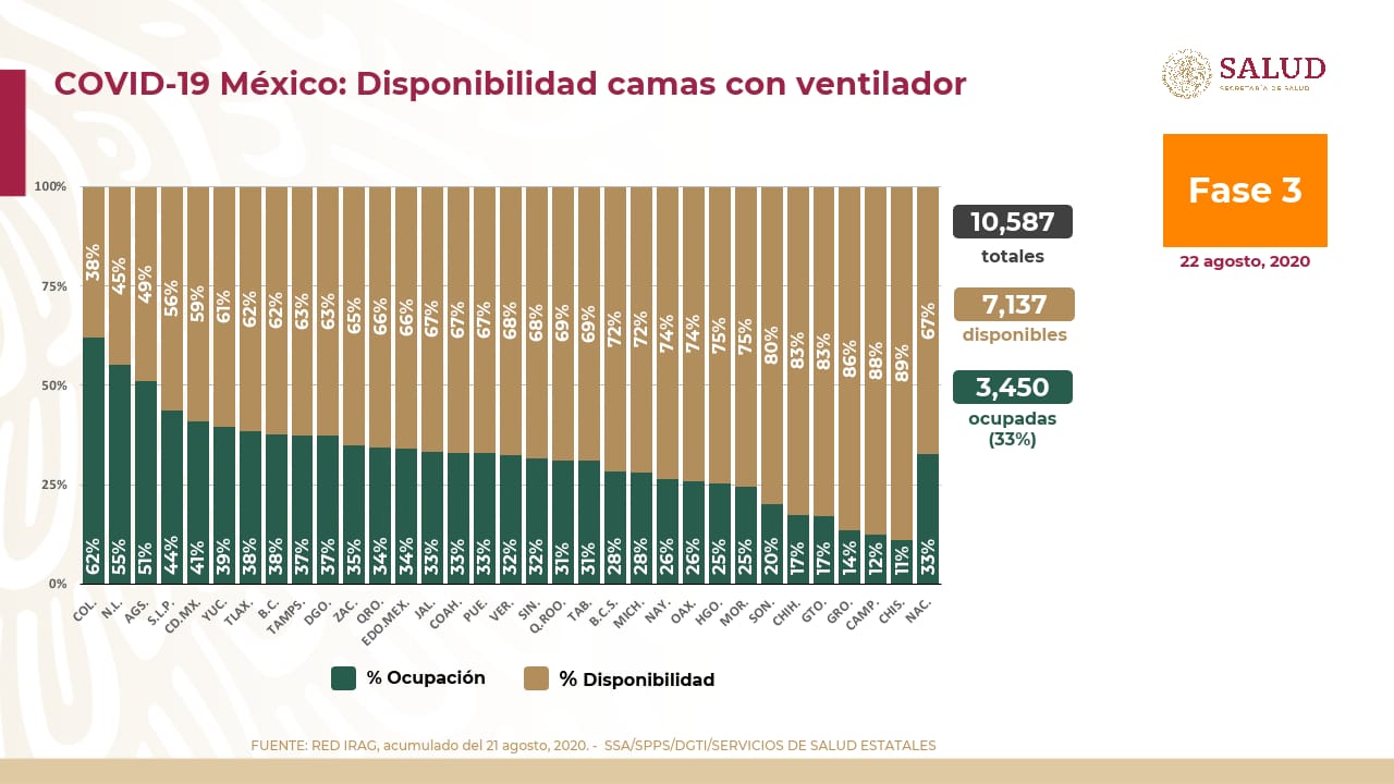Disponibilidad de camas 
