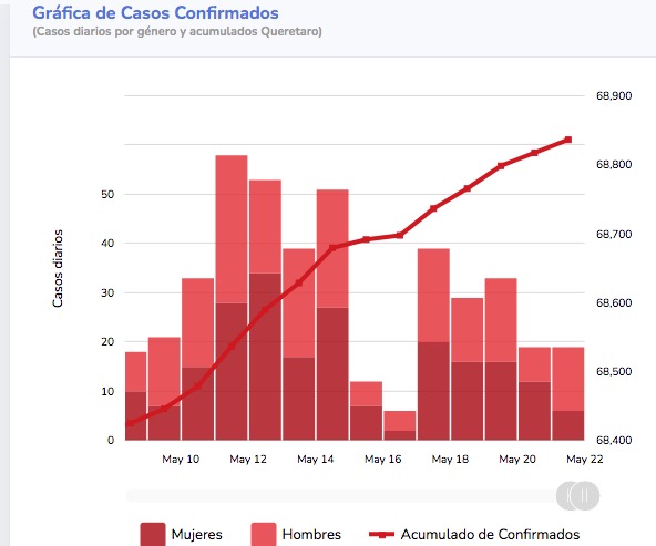 Gráfica de casos diarios