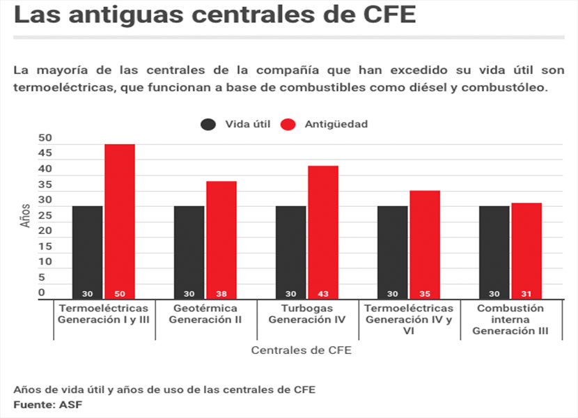 Tiempo de vida de las Centrales de la CFE