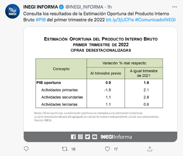 Crecimiento del PIB en México 2022. 