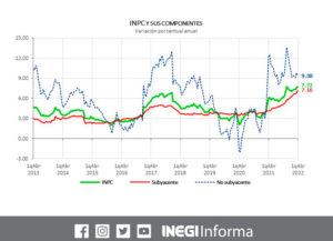 Gráfica de la inflación en México durante Abril