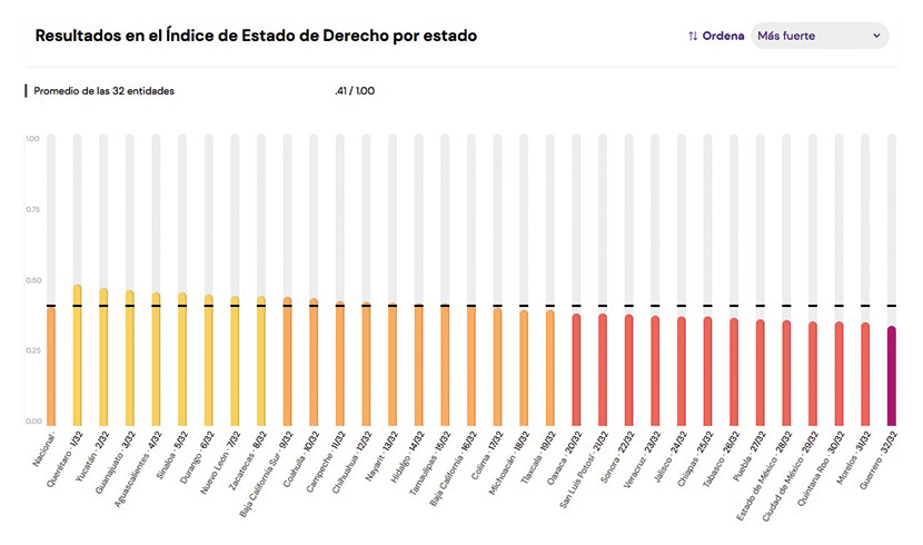 Destaca Querétaro en Índice de Estado de Derecho del WJP