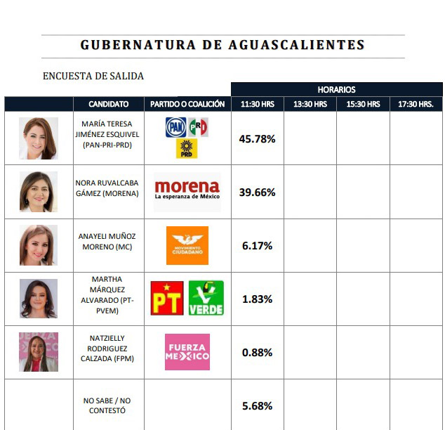 Aguascalientes está listo para tener una gobernadora: Teresa Jiménez
