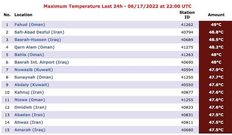 World Temperature & Rainfall Extremes