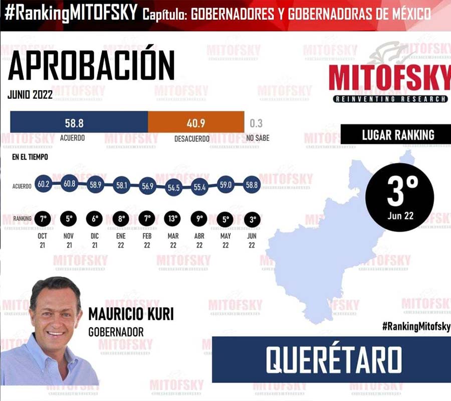 Kuri sube en ‘ranking’ Mitovsky