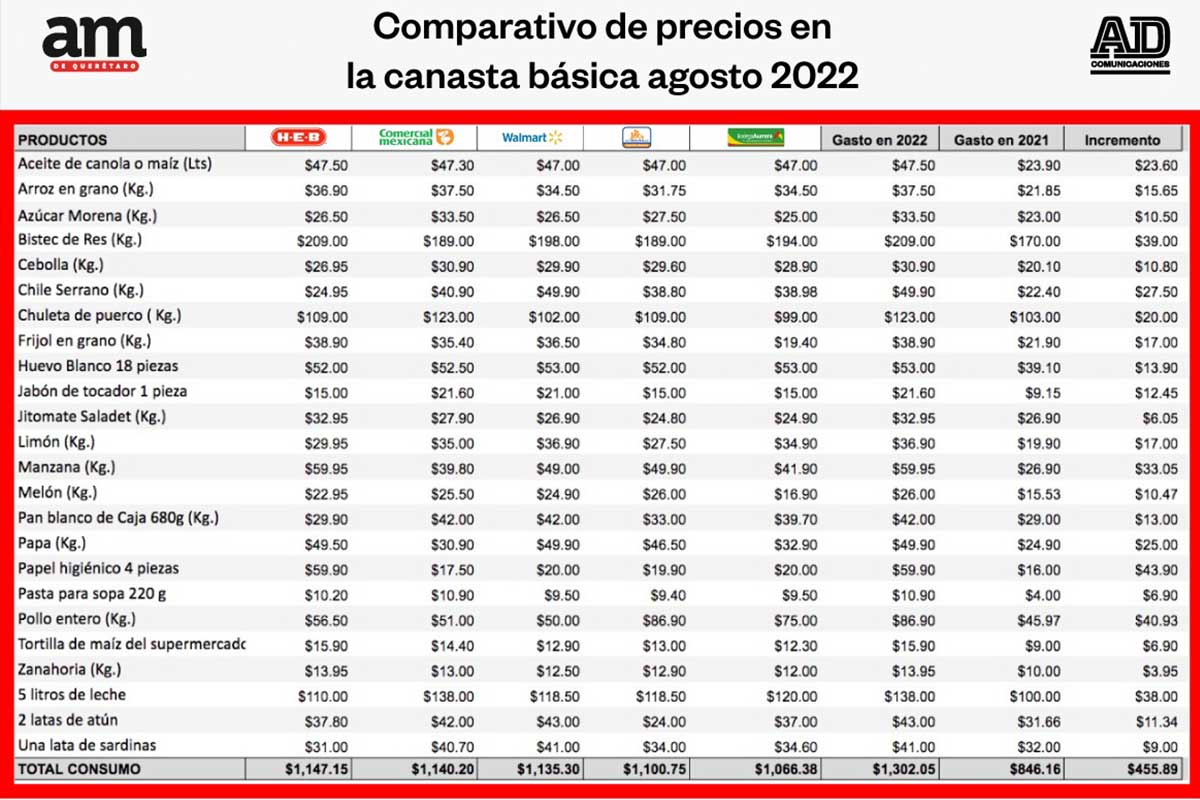 COMPARATIVO DE PRECIOS DE LA CANASTA BÁSICA