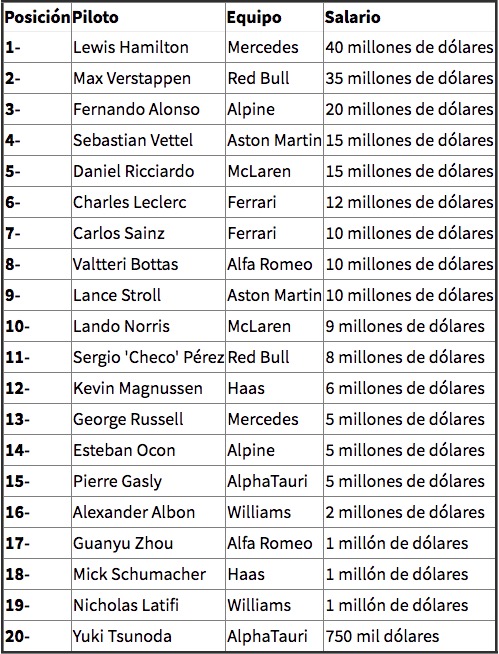¿Cuánto dinero ganan 'Checo' Pérez y los pilotos de F1?