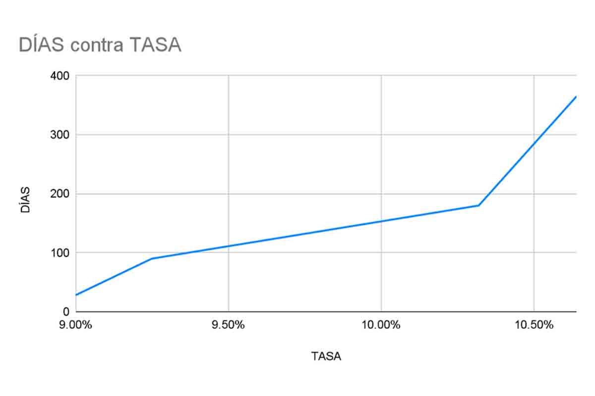 (Variación de tasas según plazo en CETES)