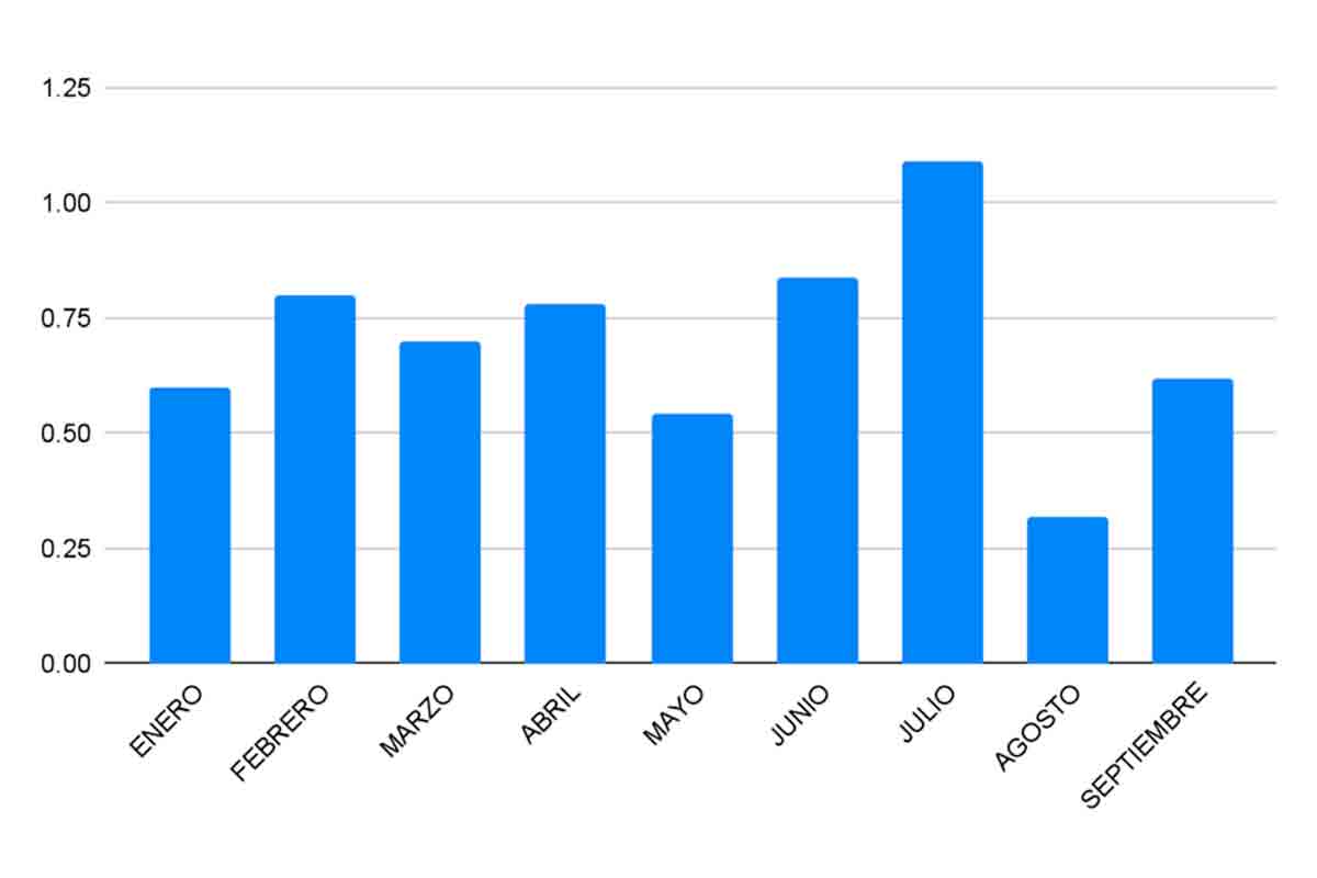 (Variación mensual de inflación 2022)