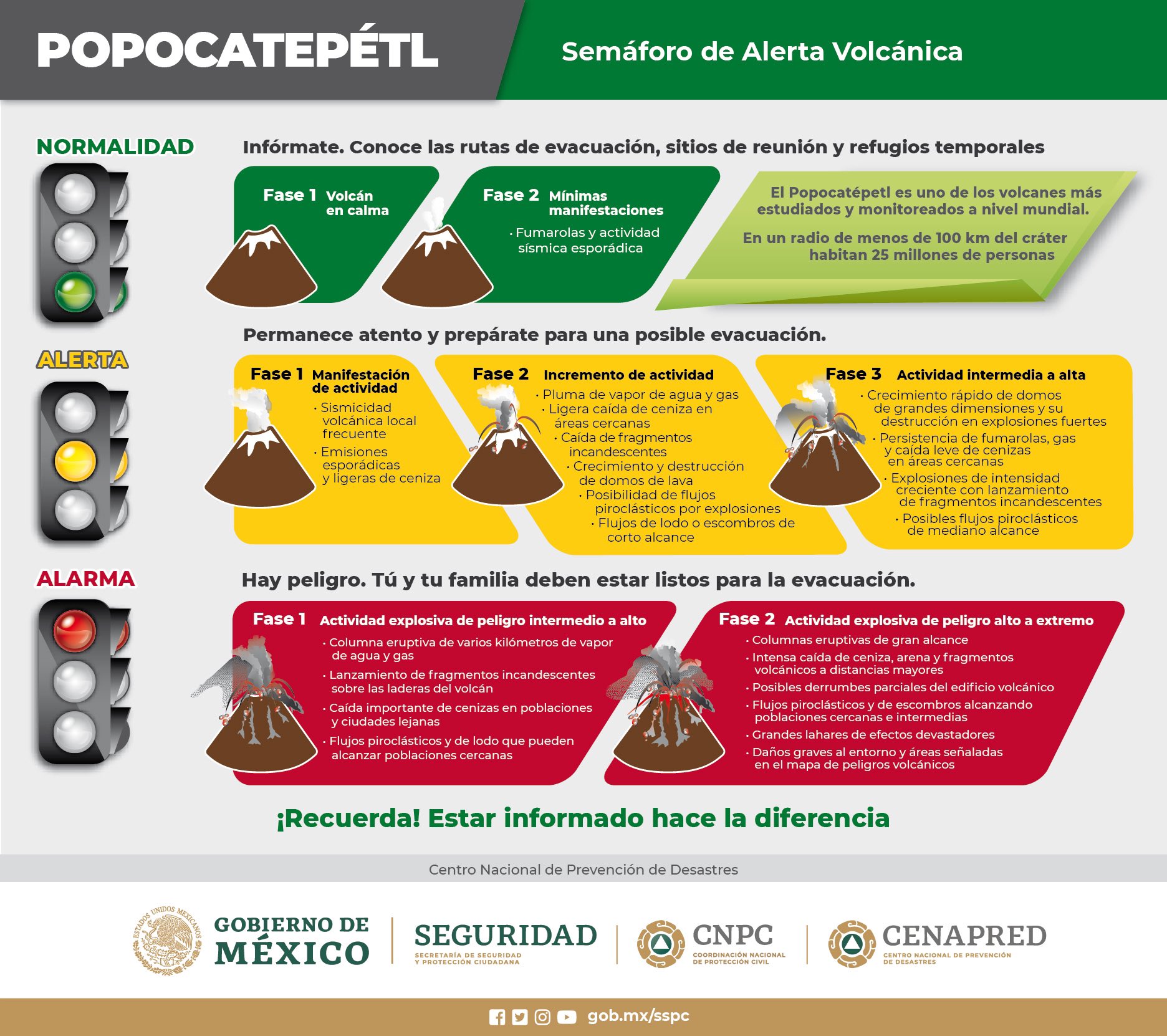 Semáforo de Alerta Volcánica