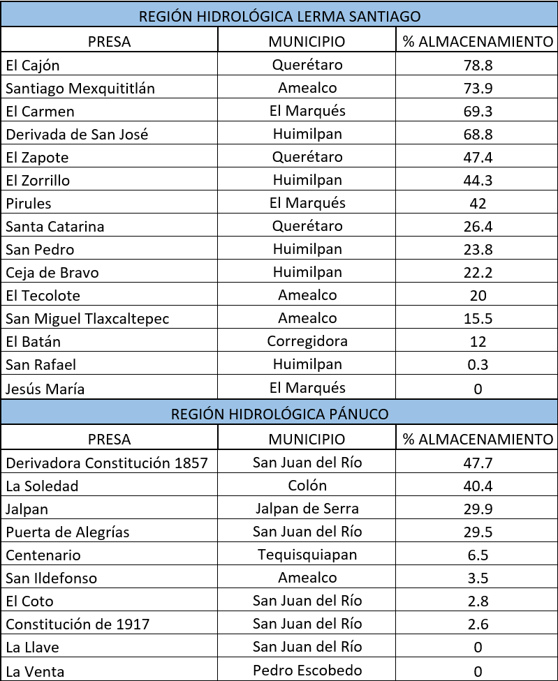Presas de Querétaro