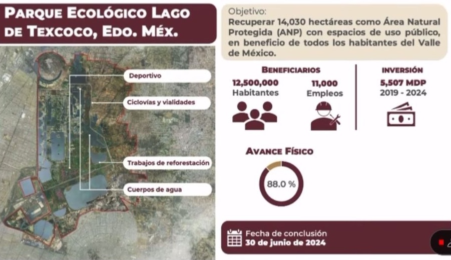 El Proyecto Ecológico Lago de Texcoco lleva un avance físico del 88 por ciento; busca recuperar 14 mil 030 hectáreas como Área Natural Protegida (ANP).