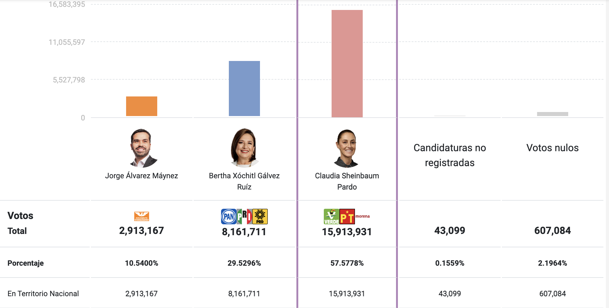 PREP Presidencia de la República