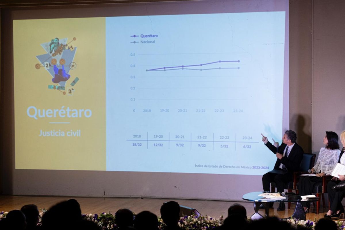 Querétaro, primer lugar en Estado de Derecho