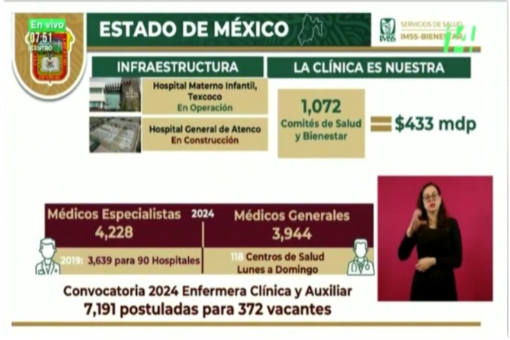 El número de médicos especialistas ha alcanzando los 4,228.