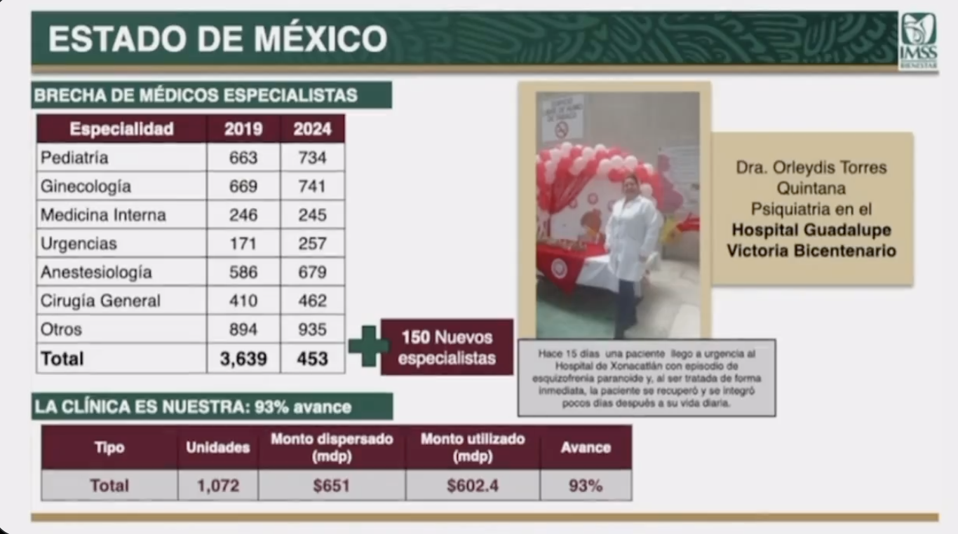 Con 1,073 tarjetas del Banco del Bienestar entregadas, el programa de rehabilitación de unidades de salud avanza al 93%.