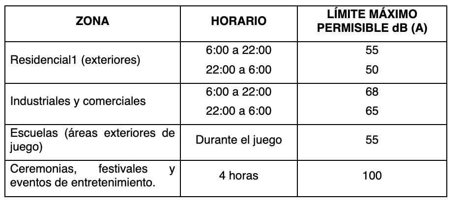 Tabla de ruidos
