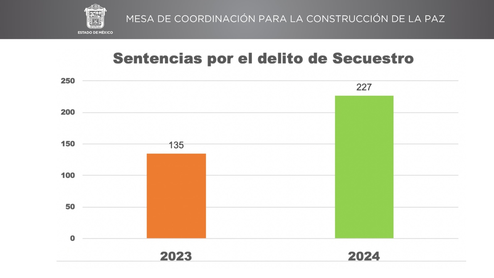 las sentencias condenatorias han crecido en un 68%, pasando de 135 en 2023 a 227 en 2024.