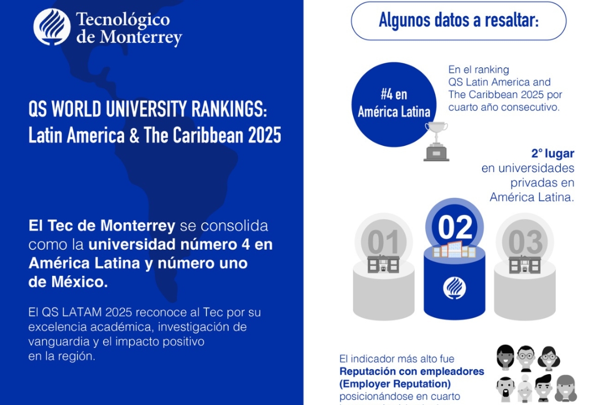 Las mejores universidades del QS World Rankings 2025