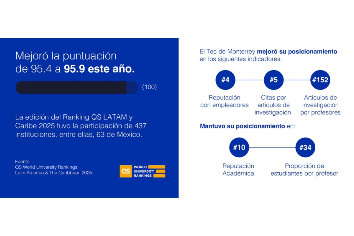 Las mejores universidades del QS World Rankings 2025