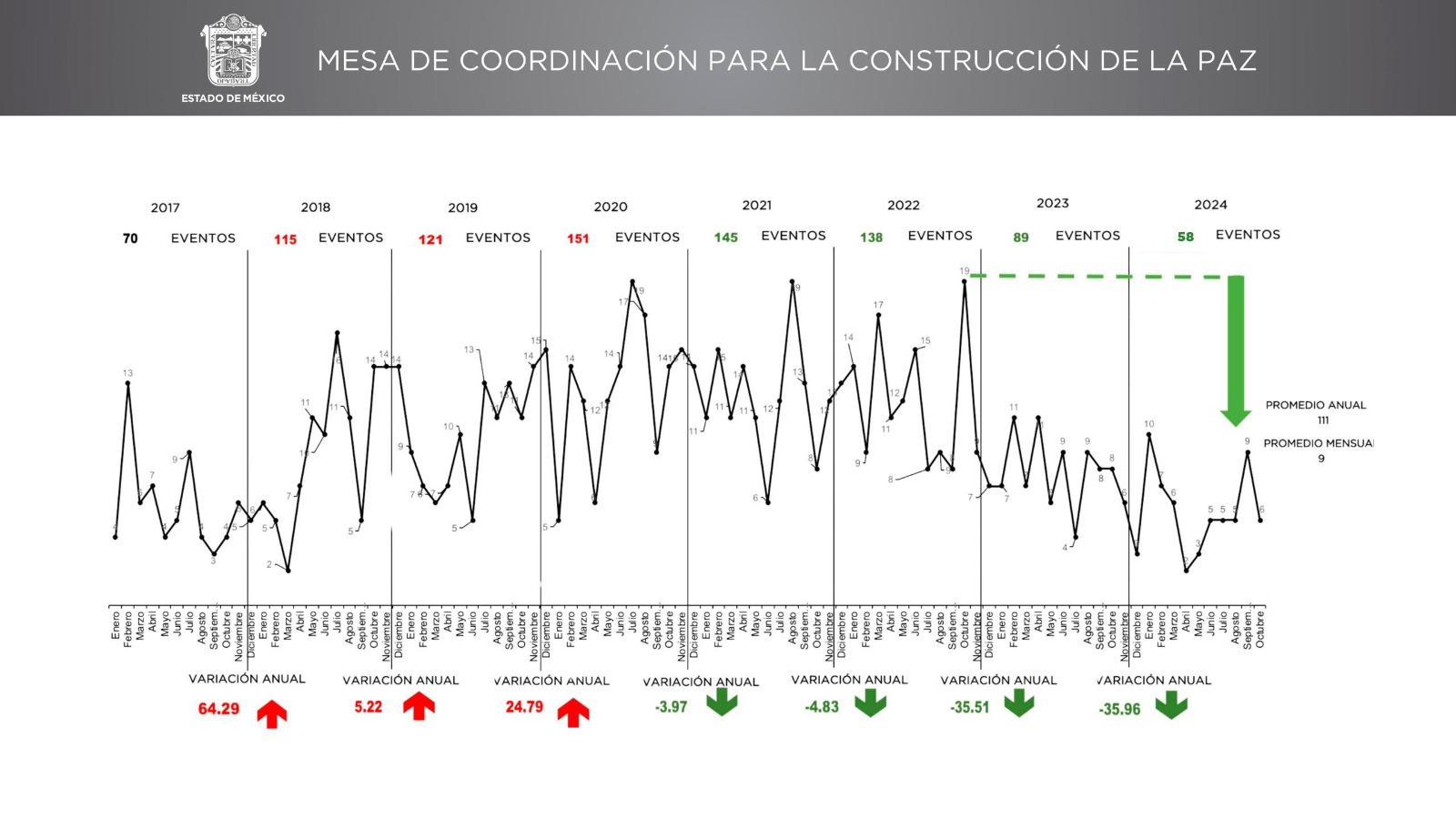 Sentencias contra feminicidas aumentan 28.21% en el Estado de México.
