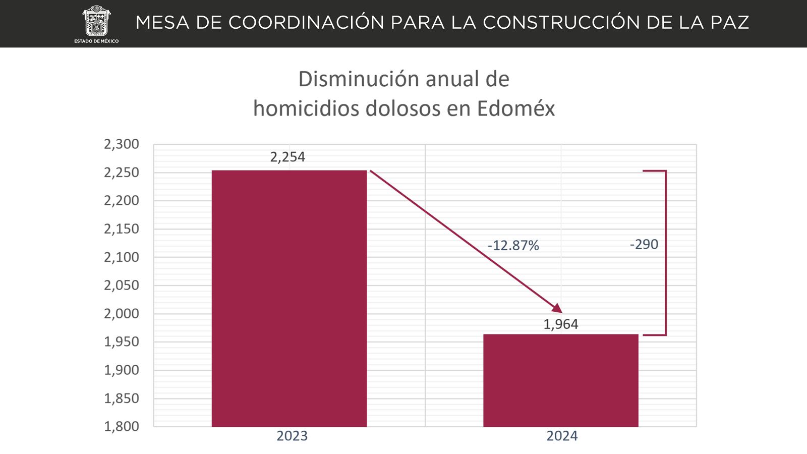 Estrategias de paz en el EdoMéx muestran resultados positivos en seguridad pública.