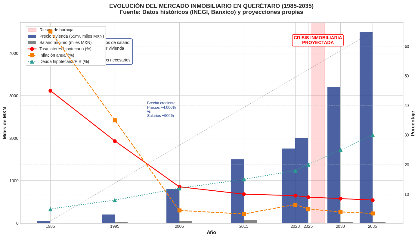 Si el crédito hipotecario se restringe y la demanda cae, el mercado inmobiliario queretano podría colapsar en 2026.