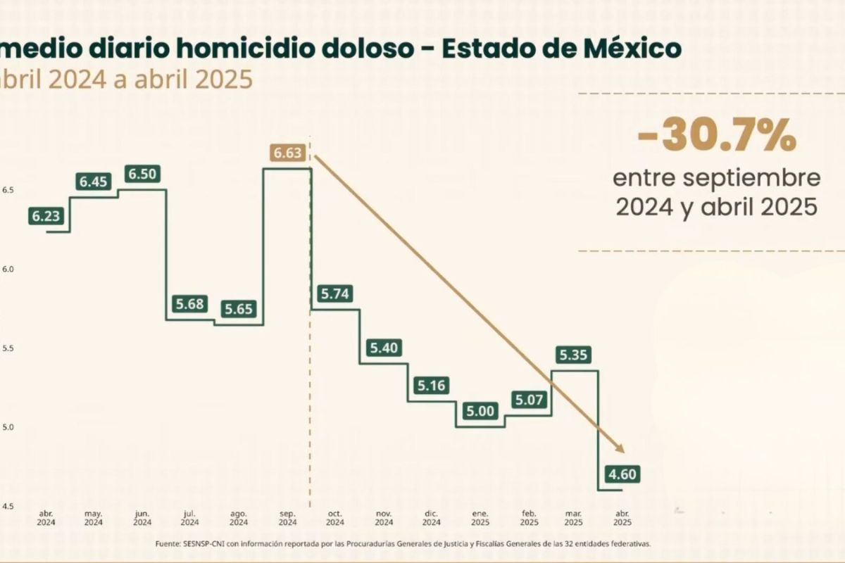 En abril, el Edomex reportó dos homicidios menos al día en comparación con septiembre.