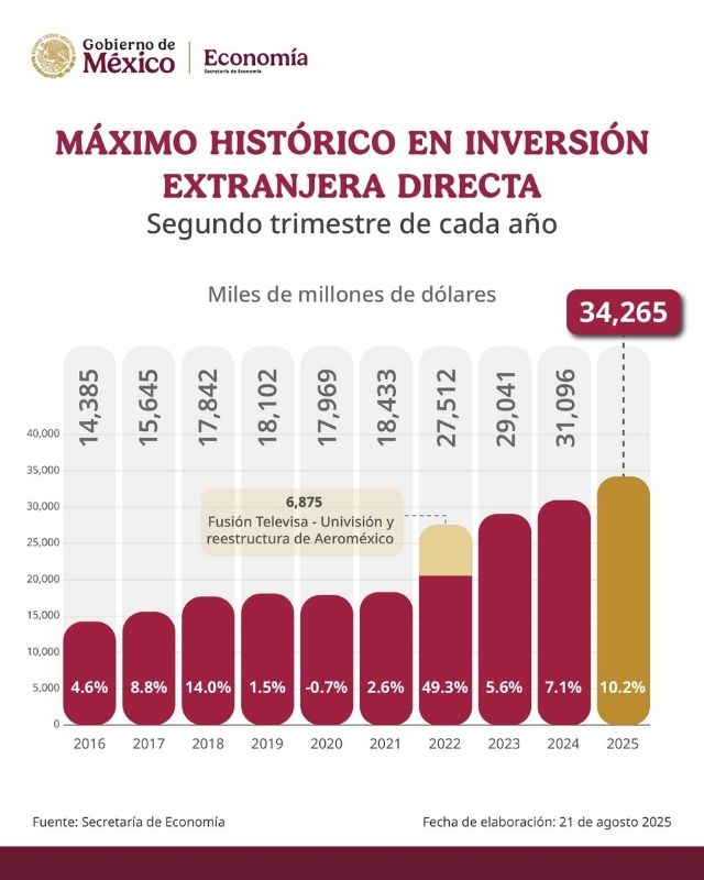 Claudia Sheinbaum celebra cifra récord de inversión extranjera en México 1
