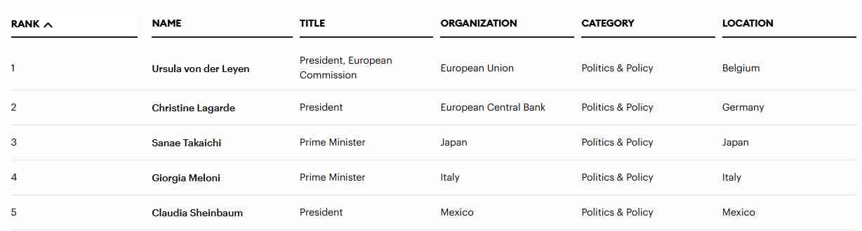 Lista Forbes 2025 destaca a mujeres con mayor influencia global. Foto: Especial