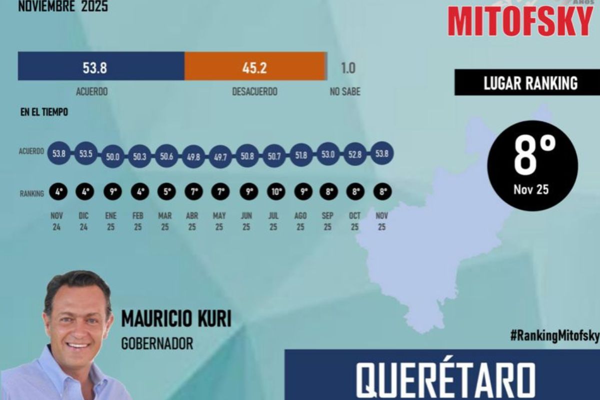 Encuesta Mitofsky registra 53.8% de respaldo al gobernador de Querétaro. Foto: Especial