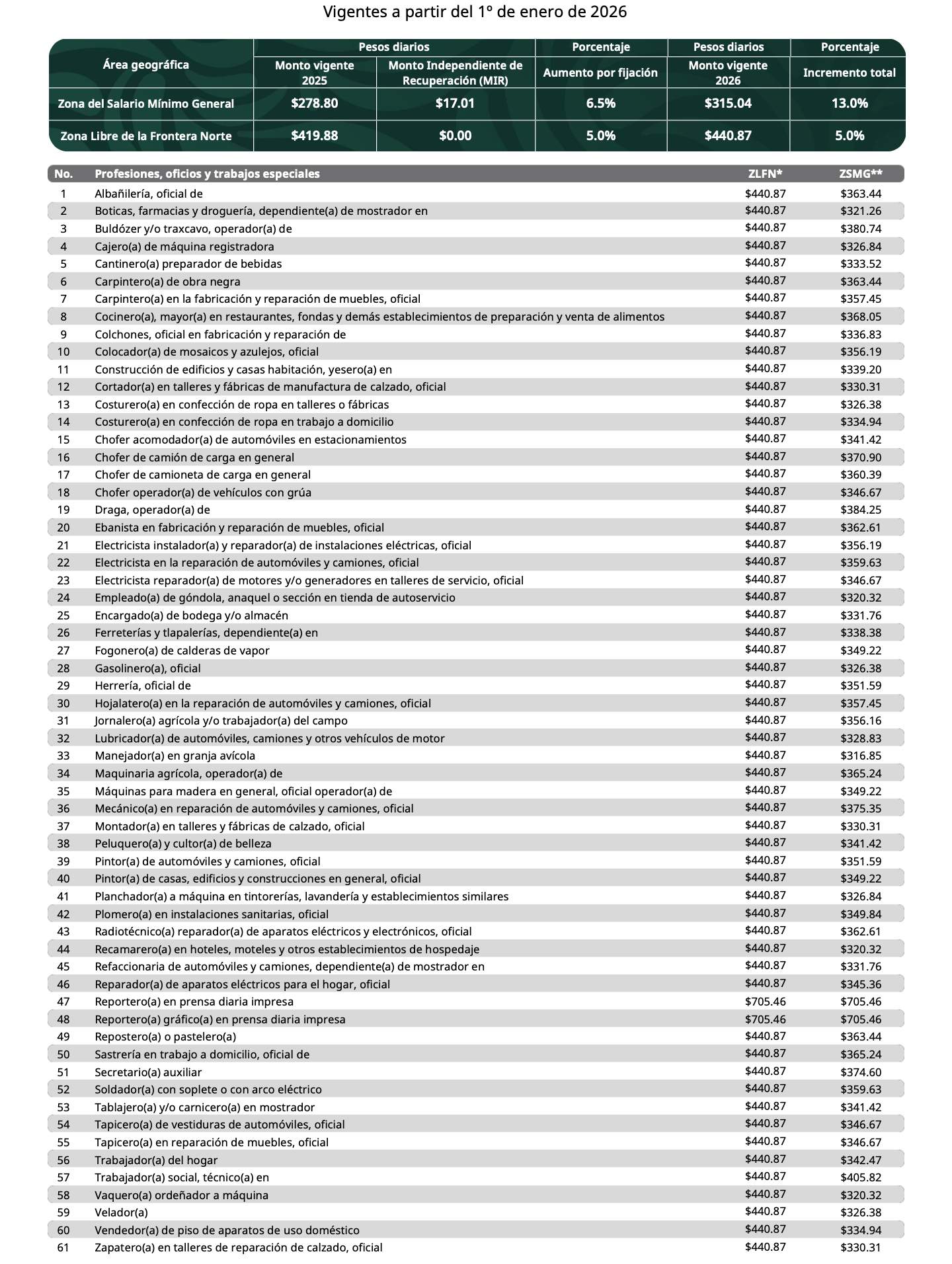 La Secretaría del Trabajo mantiene disponible el documento oficial con todas las categorías salariales por oficio y región para consulta pública. Foto: STyPS