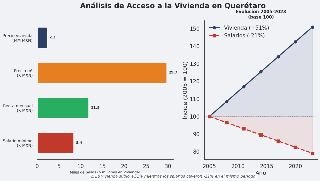 En la última década, el alza en rentas, vivienda y servicios en Querétaro refleja el avance de la gentrificación, un fenómeno que ya impacta la permanencia de miles de familias en zonas urbanas clave. Foto: Especial