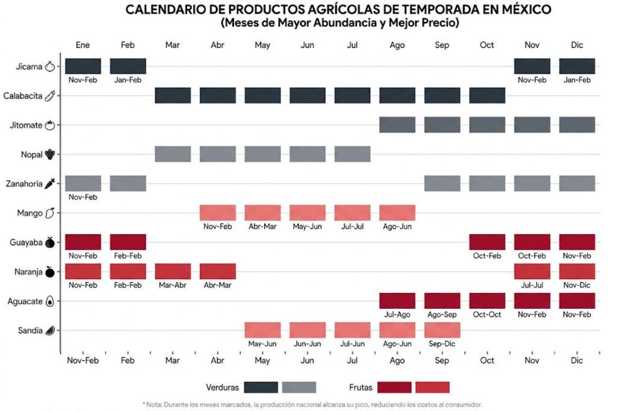 Comprar productos durante su época de cosecha ayuda a reducir el gasto destinado a la alimentación. Foto: Especial