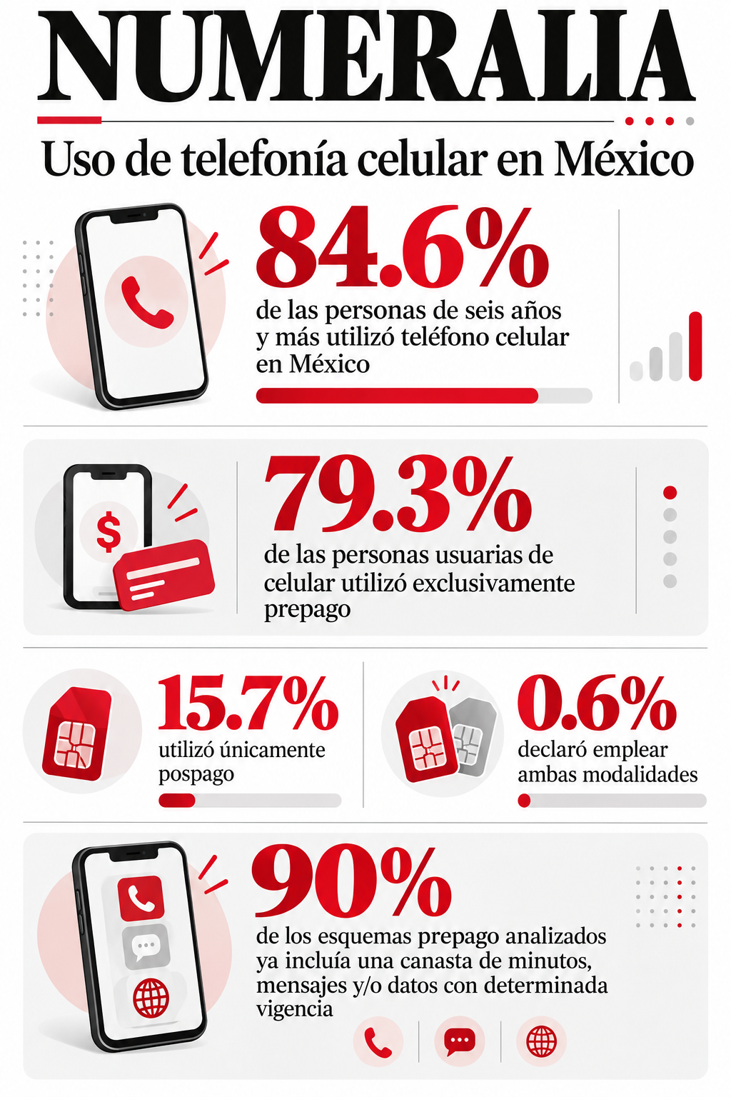 Casi ocho de cada 10 usuarios de teléfono celular en México utilizan exclusivamente un esquema de prepago, según el INEGI. Foto: IA